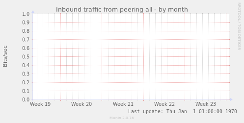 Inbound traffic from peering all