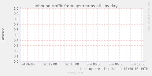 Inbound traffic from upstreams all