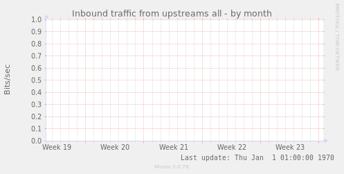 Inbound traffic from upstreams all