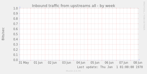 Inbound traffic from upstreams all