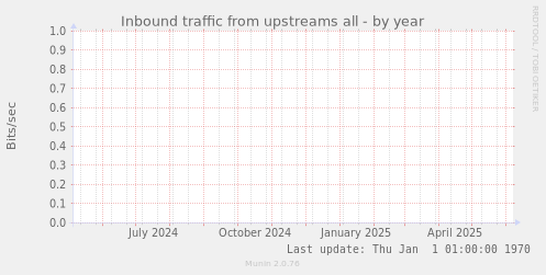 Inbound traffic from upstreams all