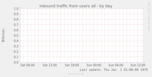Inbound traffic from users all