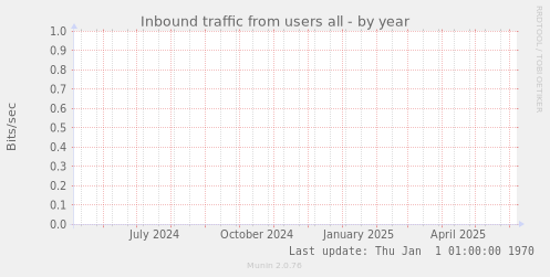 Inbound traffic from users all