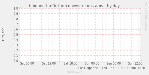 Inbound traffic from downstreams ams