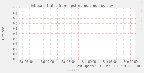 Inbound traffic from upstreams ams