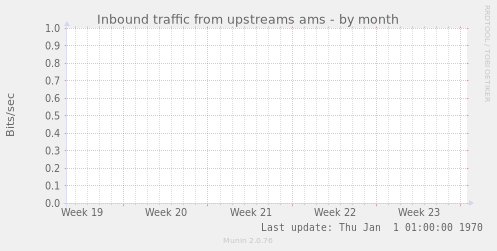 Inbound traffic from upstreams ams
