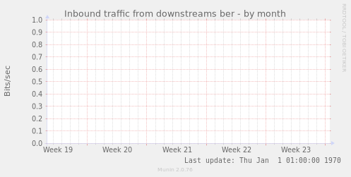 Inbound traffic from downstreams ber
