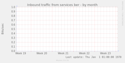 Inbound traffic from services ber