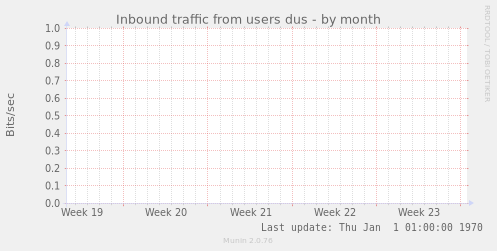 Inbound traffic from users dus