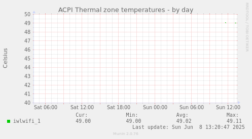 ACPI Thermal zone temperatures