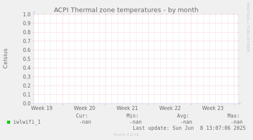 ACPI Thermal zone temperatures