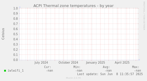 ACPI Thermal zone temperatures