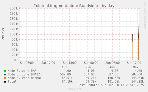 External fragmentation: Buddyinfo