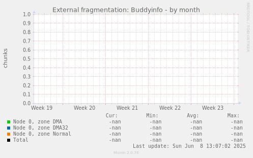 External fragmentation: Buddyinfo