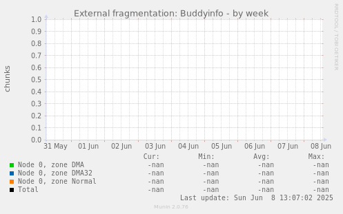 External fragmentation: Buddyinfo