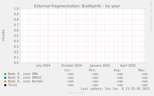 External fragmentation: Buddyinfo