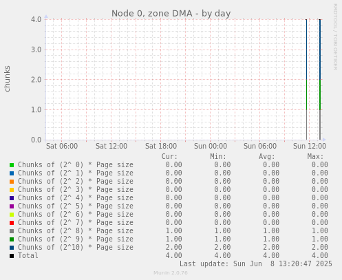 Node 0, zone DMA