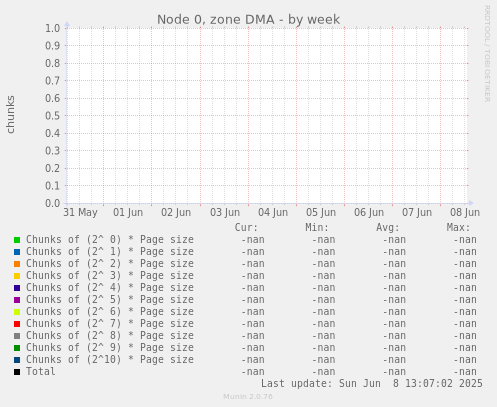 Node 0, zone DMA
