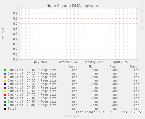 Node 0, zone DMA