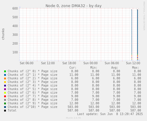 Node 0, zone DMA32