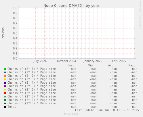 Node 0, zone DMA32