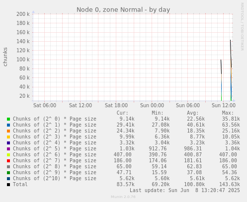 Node 0, zone Normal