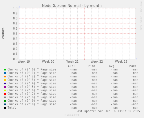 Node 0, zone Normal