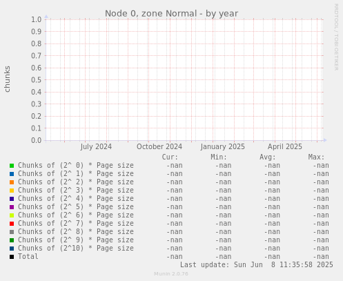 Node 0, zone Normal