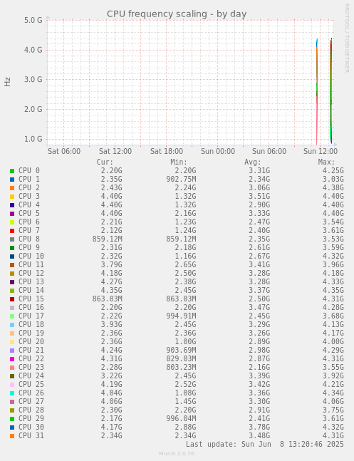 CPU frequency scaling