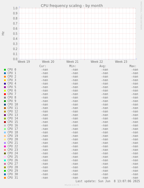 CPU frequency scaling