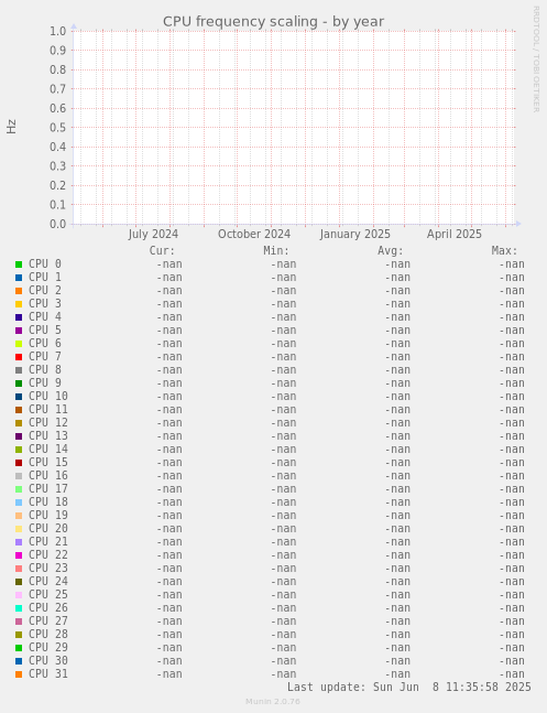 CPU frequency scaling
