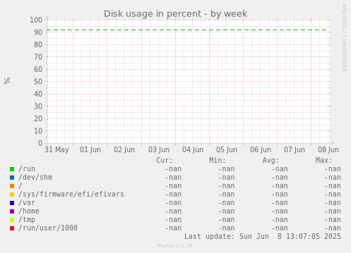 Disk usage in percent