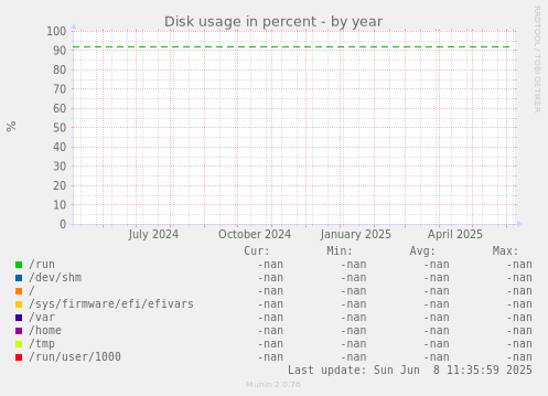 Disk usage in percent