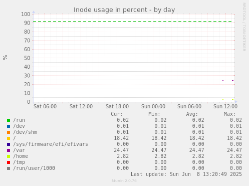 Inode usage in percent