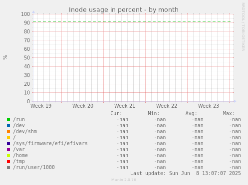 Inode usage in percent