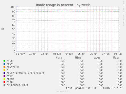 Inode usage in percent