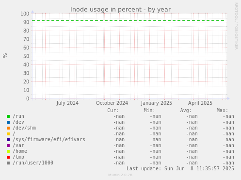 Inode usage in percent