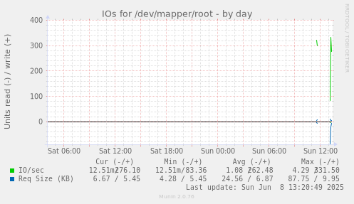 IOs for /dev/mapper/root