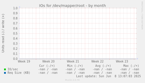 IOs for /dev/mapper/root