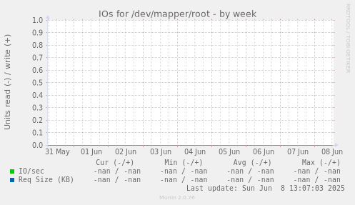 IOs for /dev/mapper/root