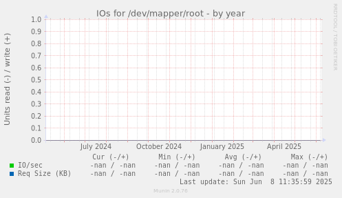 IOs for /dev/mapper/root