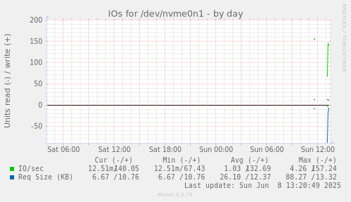 IOs for /dev/nvme0n1