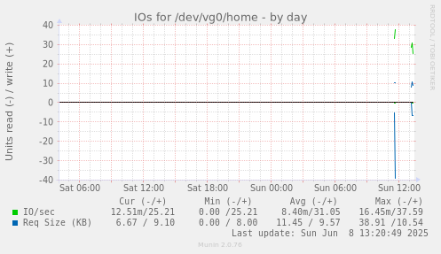 IOs for /dev/vg0/home