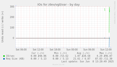 IOs for /dev/vg0/var
