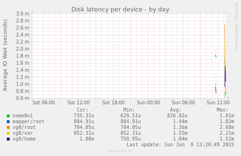 Disk latency per device