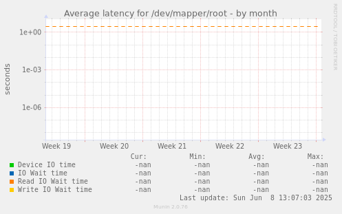 Average latency for /dev/mapper/root
