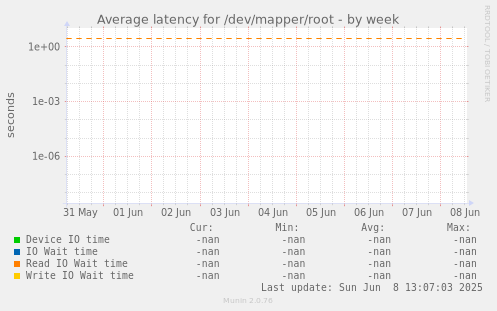 Average latency for /dev/mapper/root