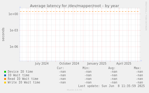 Average latency for /dev/mapper/root