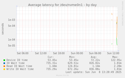 Average latency for /dev/nvme0n1