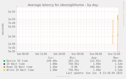 Average latency for /dev/vg0/home